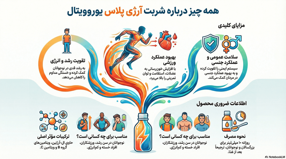 شربت آرژی پلاس یوروویتال