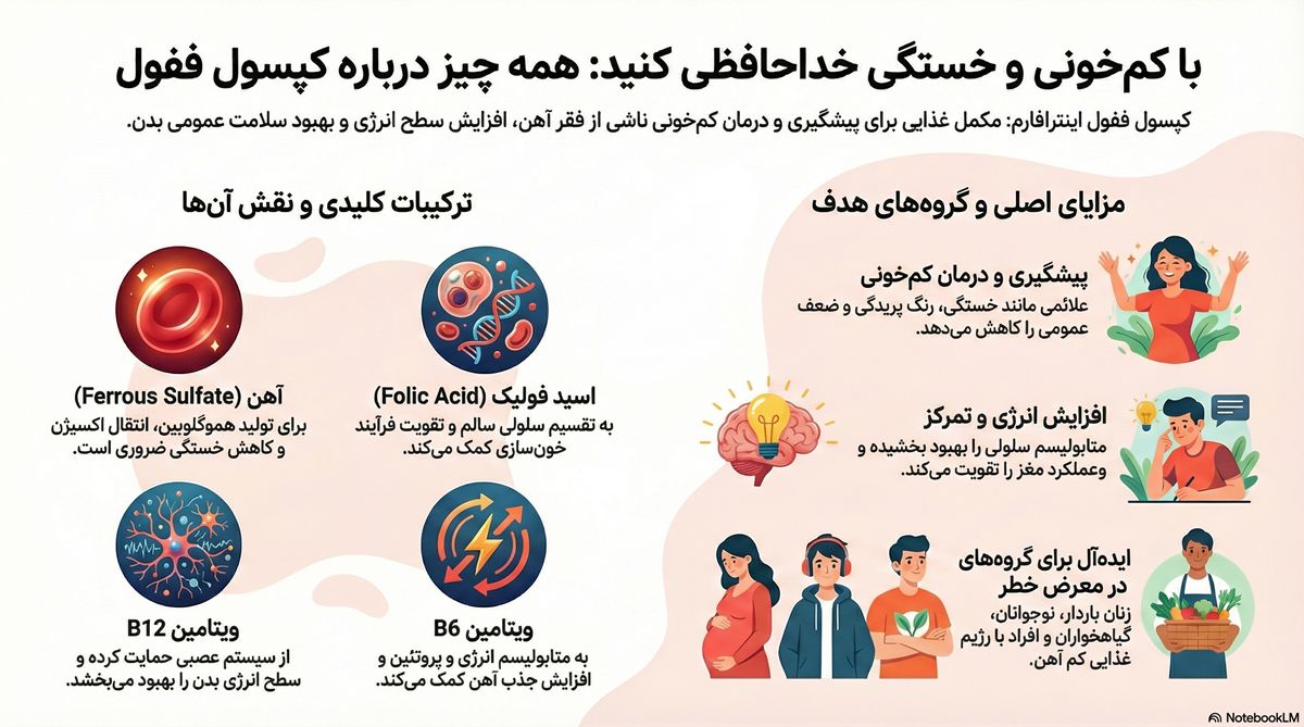 کپسول ففول اینترافارم